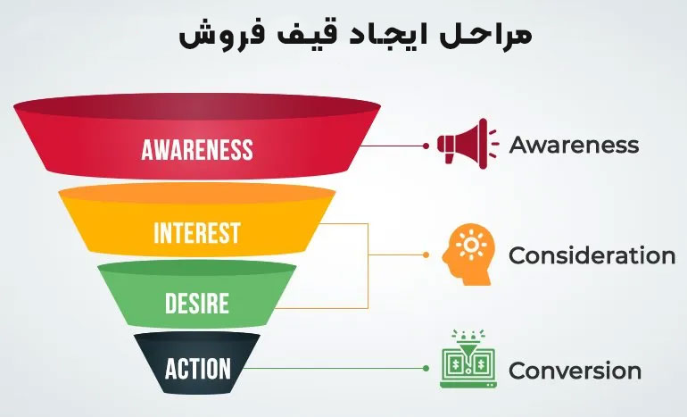 مراحل ایجاد قیف فروش